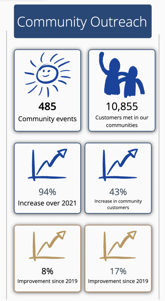 In 2022, CLS connected with over 10,000 people in our 21 county service area, increasing our outreach by 94% over 2021.