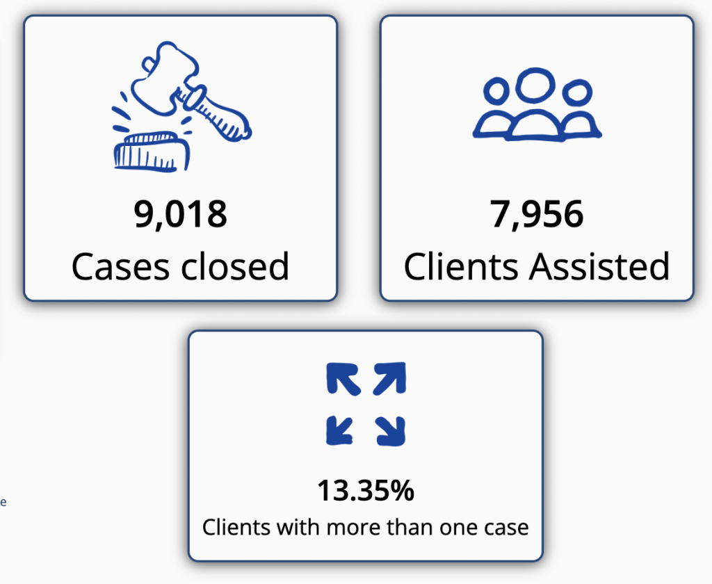 In 2022, CLS closed 9,018 legal cases and provided direct legal help to almost 8,000 clients.