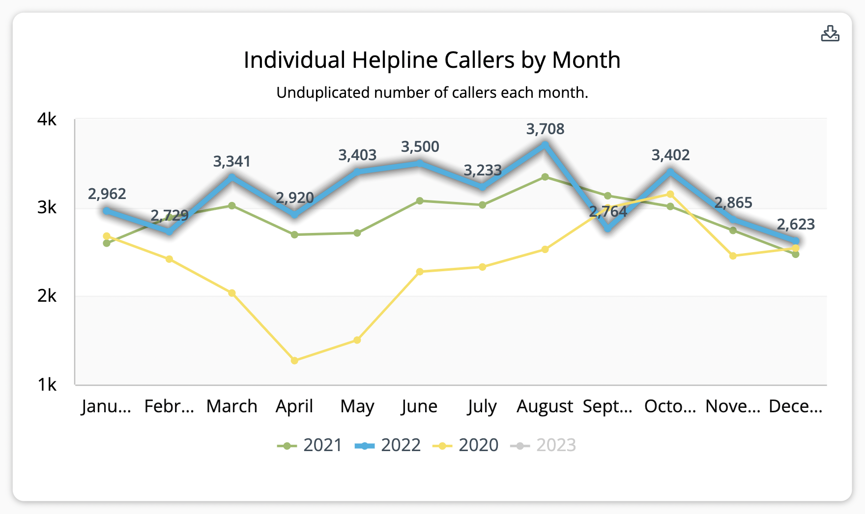 This chart shows the number of unique people who called each month for the past three years. 2022 was a year of record demand in callers.